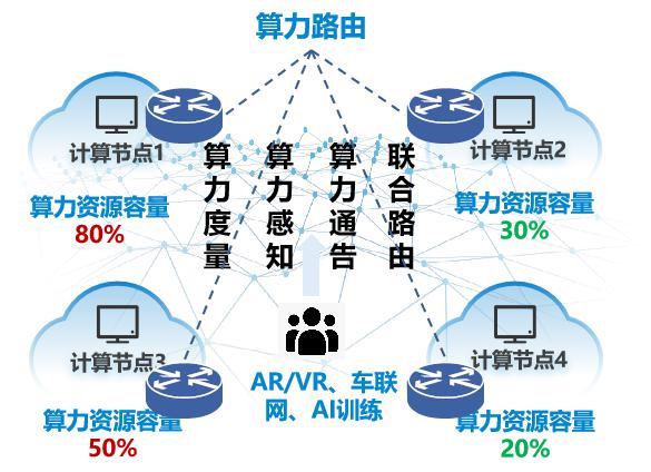 全球首台！中国移动推出算力路由器CATS Router