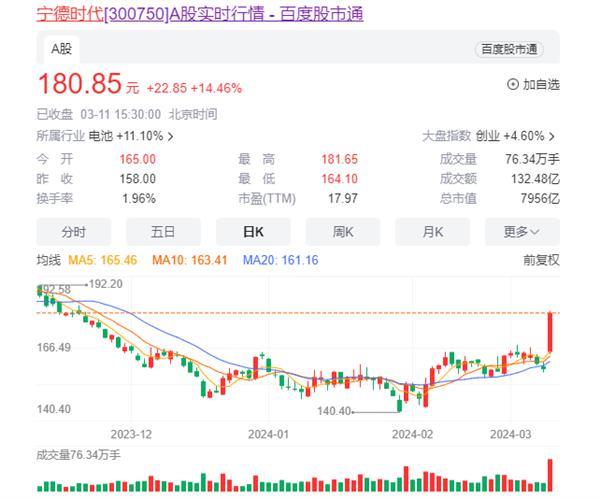 宁王要归来！宁德时代股价大涨超14% 被称行业首选股票