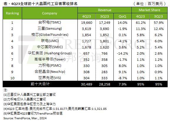 全球前十大晶圆代工厂最新排名出炉：中芯国际第五