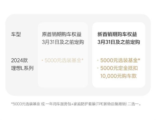 理想汽车调整2024款L系列首销权益：新增定金5000元抵10000元购车款